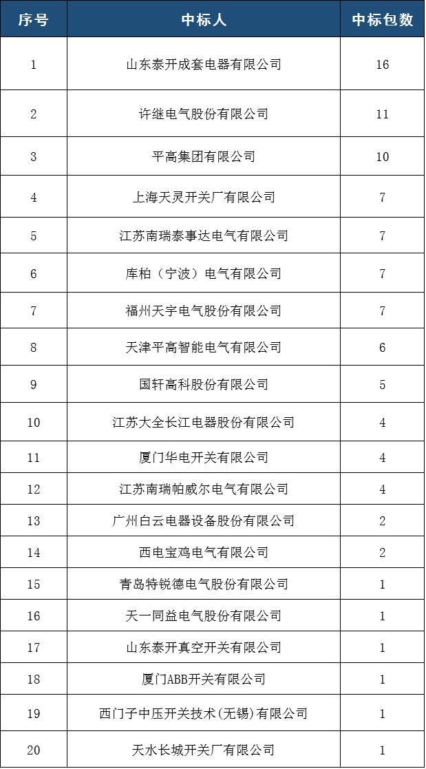 國家電網2017年前5名35(20)千伏開關柜排名:山東泰凱電器有限公司前