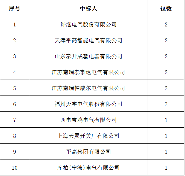 國家電網2017年前5名35(20)千伏開關柜排名:山東泰凱電器有限公司前