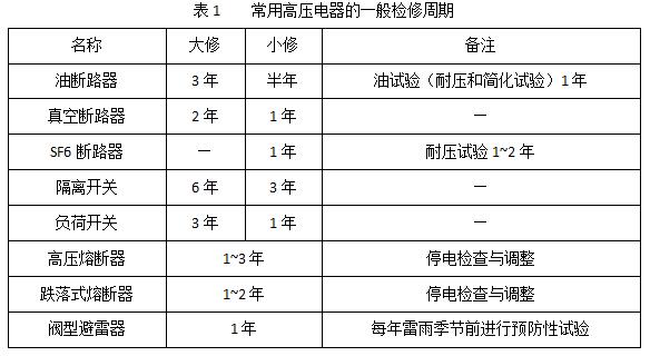 開關柜和內部電氣設備維護標準和周期介紹