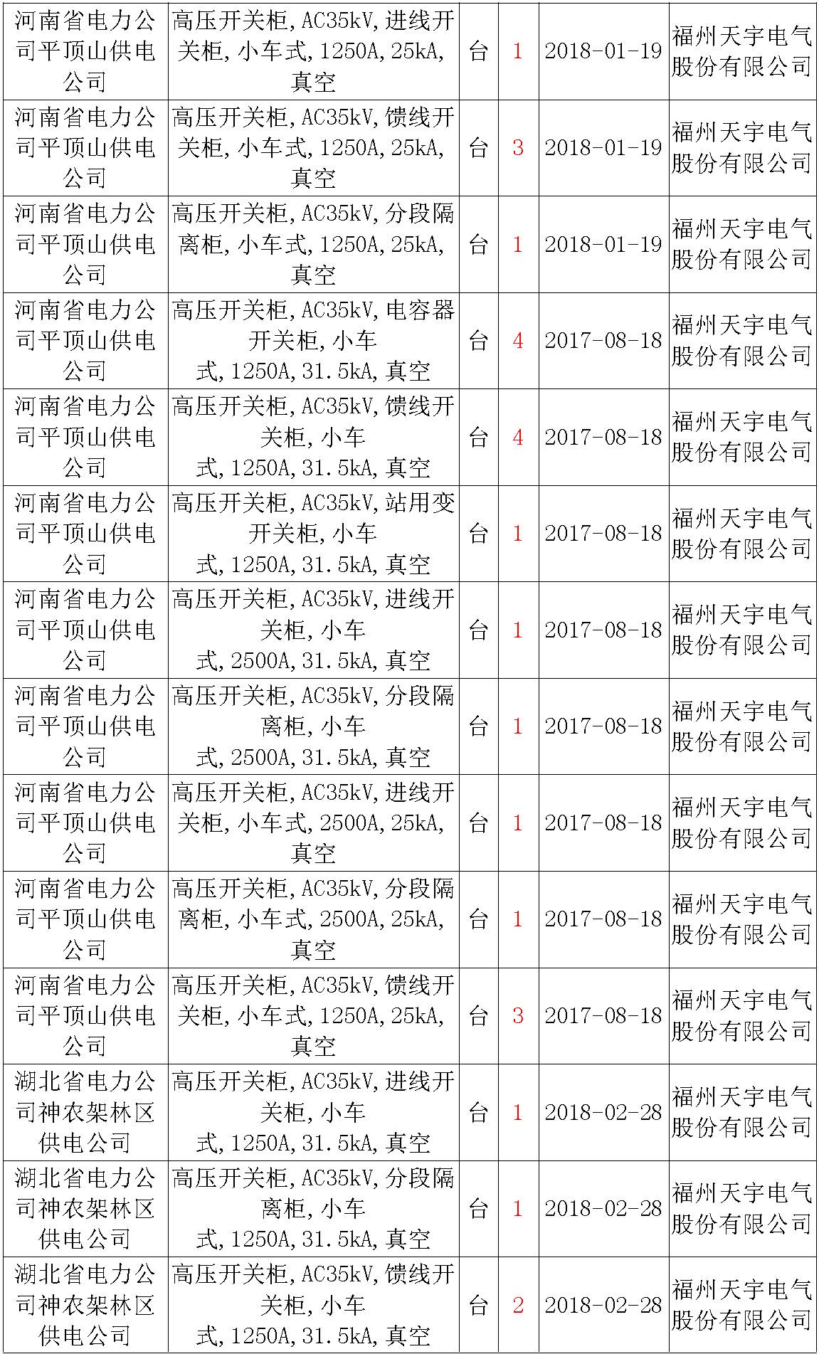 17年來國家電網第二次35kV開關柜 10kV開關柜1輸變電工程第四高壓斷路器誤動原因及處理