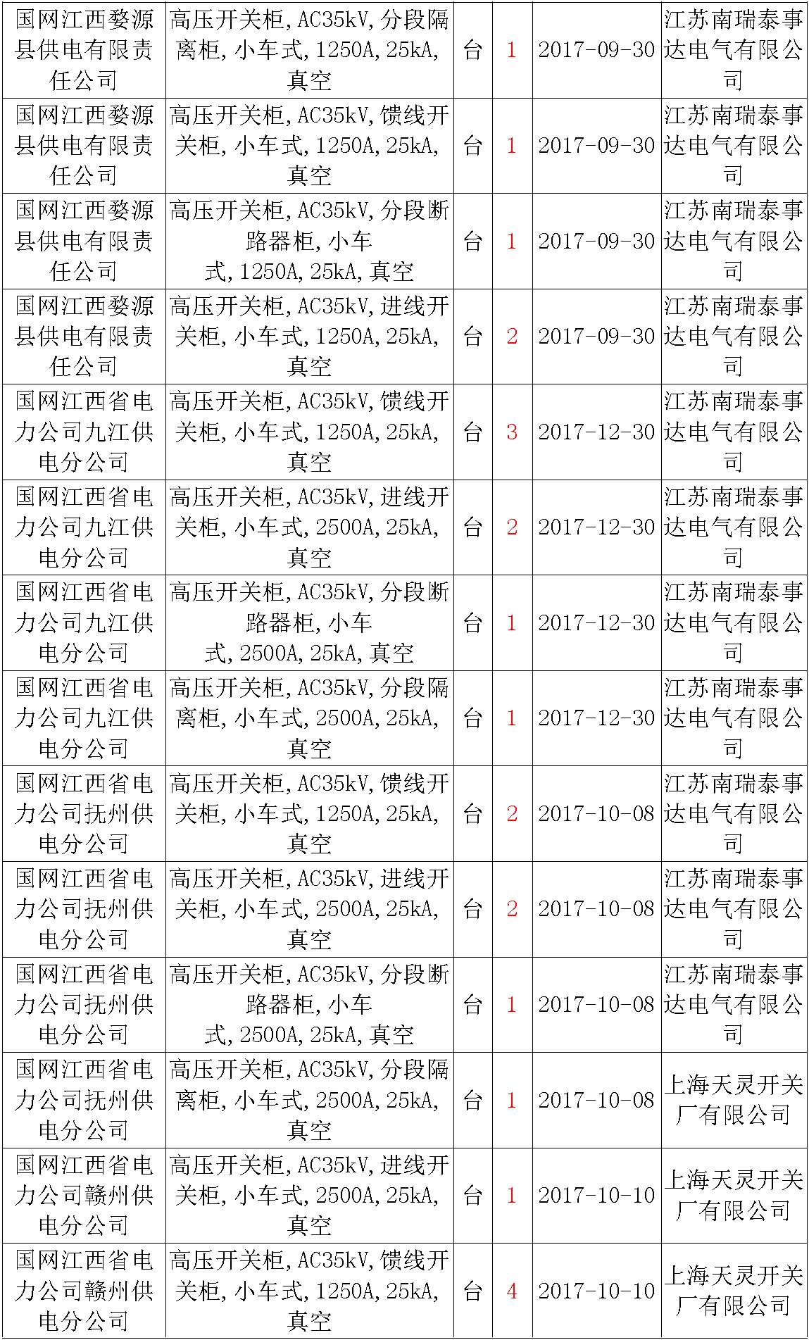 17年來國家電網第二次35kV開關柜 10kV開關柜1輸變電工程第四高壓斷路器誤動原因及處理