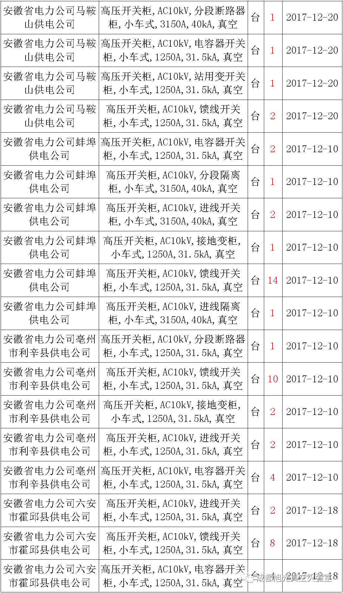 17年來國家電網第二次35kV開關柜 10kV開關柜1輸變電工程第四高壓斷路器誤動原因及處理