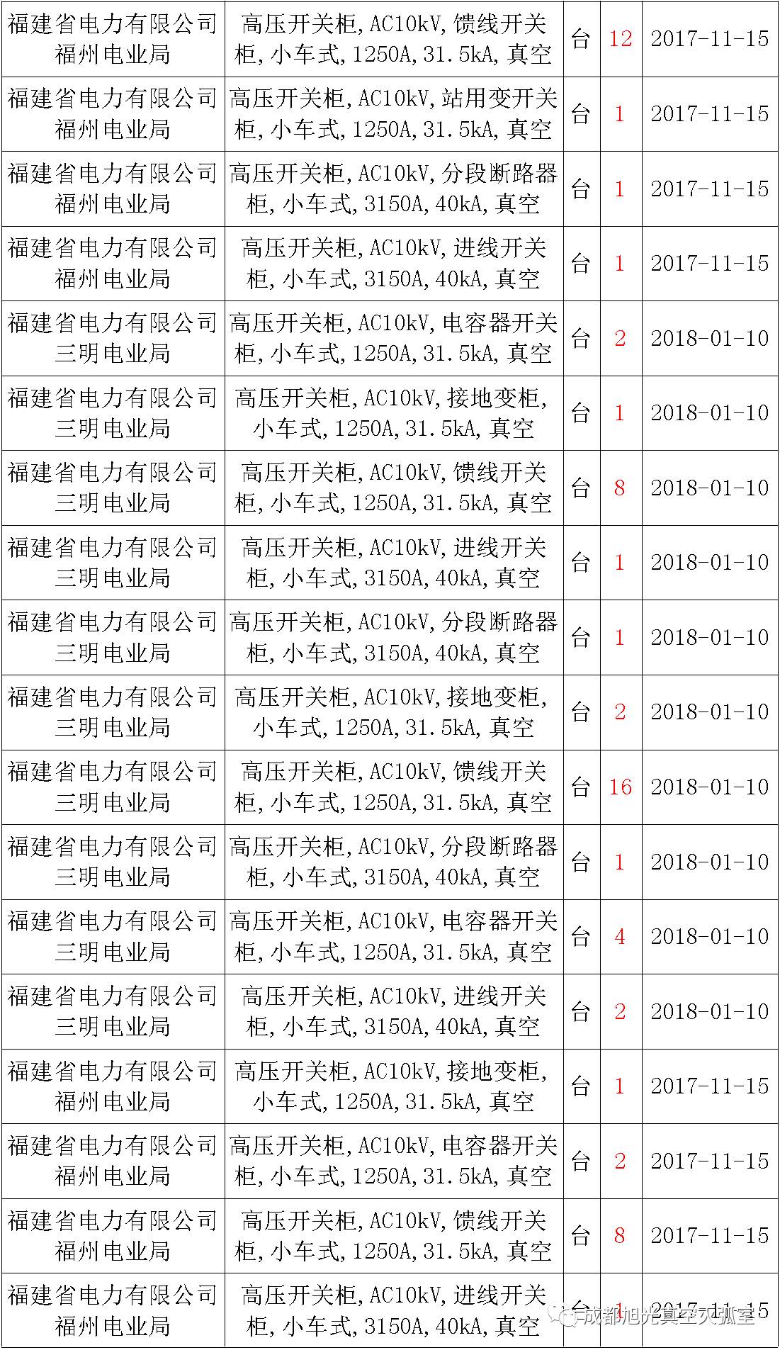 17年來國家電網第二次35kV開關柜 10kV開關柜1輸變電工程第四高壓斷路器誤動原因及處理