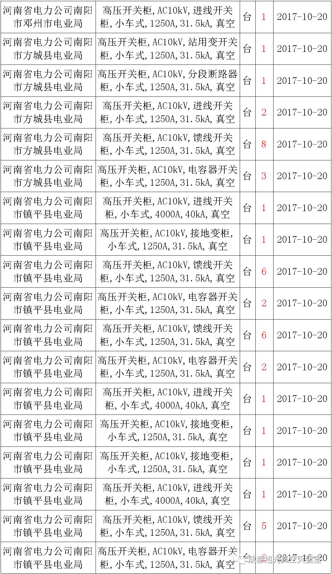 17年來國家電網第二次35kV開關柜 10kV開關柜1輸變電工程第四高壓斷路器誤動原因及處理