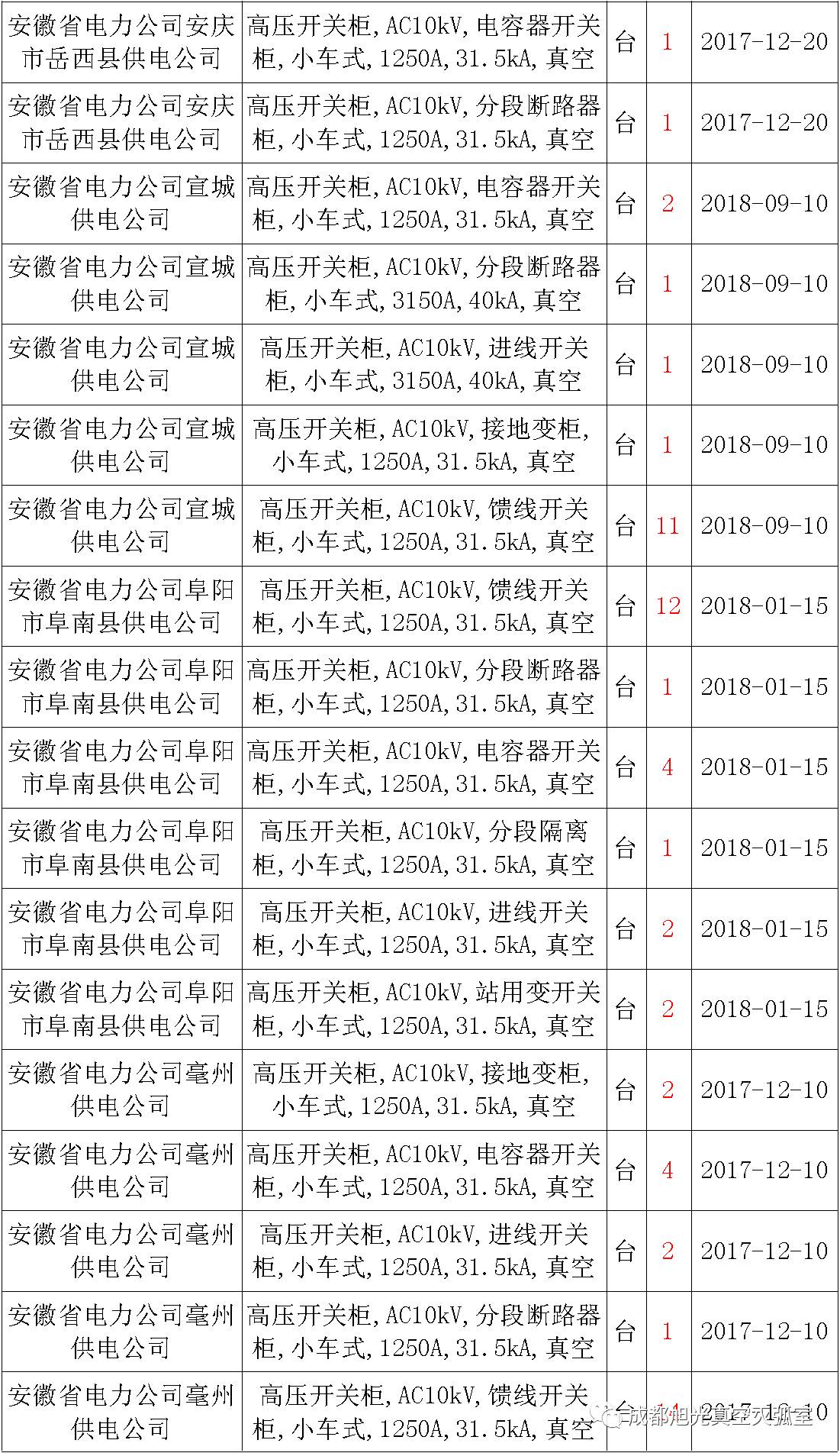 17年來國家電網第二次35kV開關柜 10kV開關柜1輸變電工程第四高壓斷路器誤動原因及處理