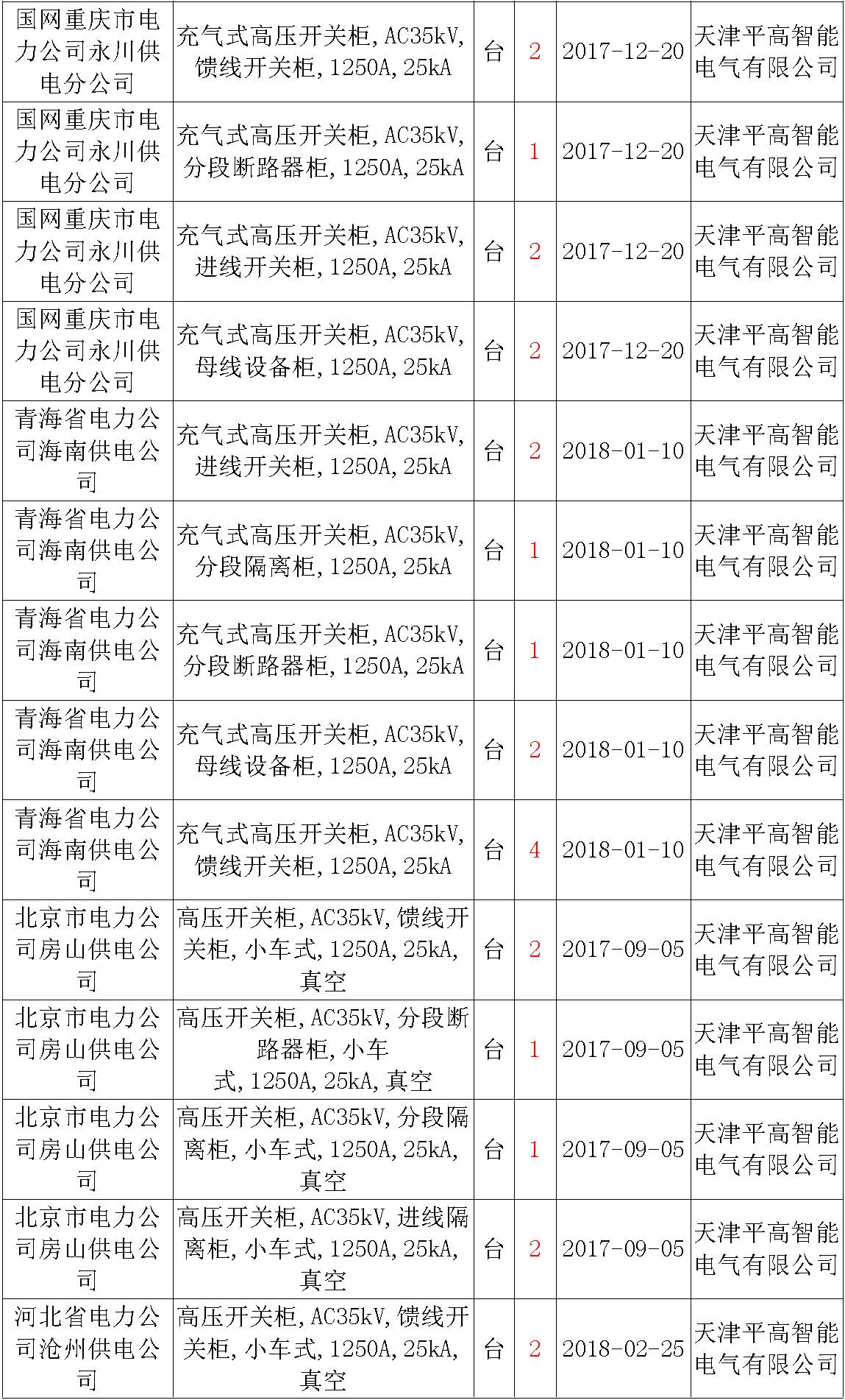 17年來國家電網第二次35kV開關柜 10kV開關柜1輸變電工程第四高壓斷路器誤動原因及處理