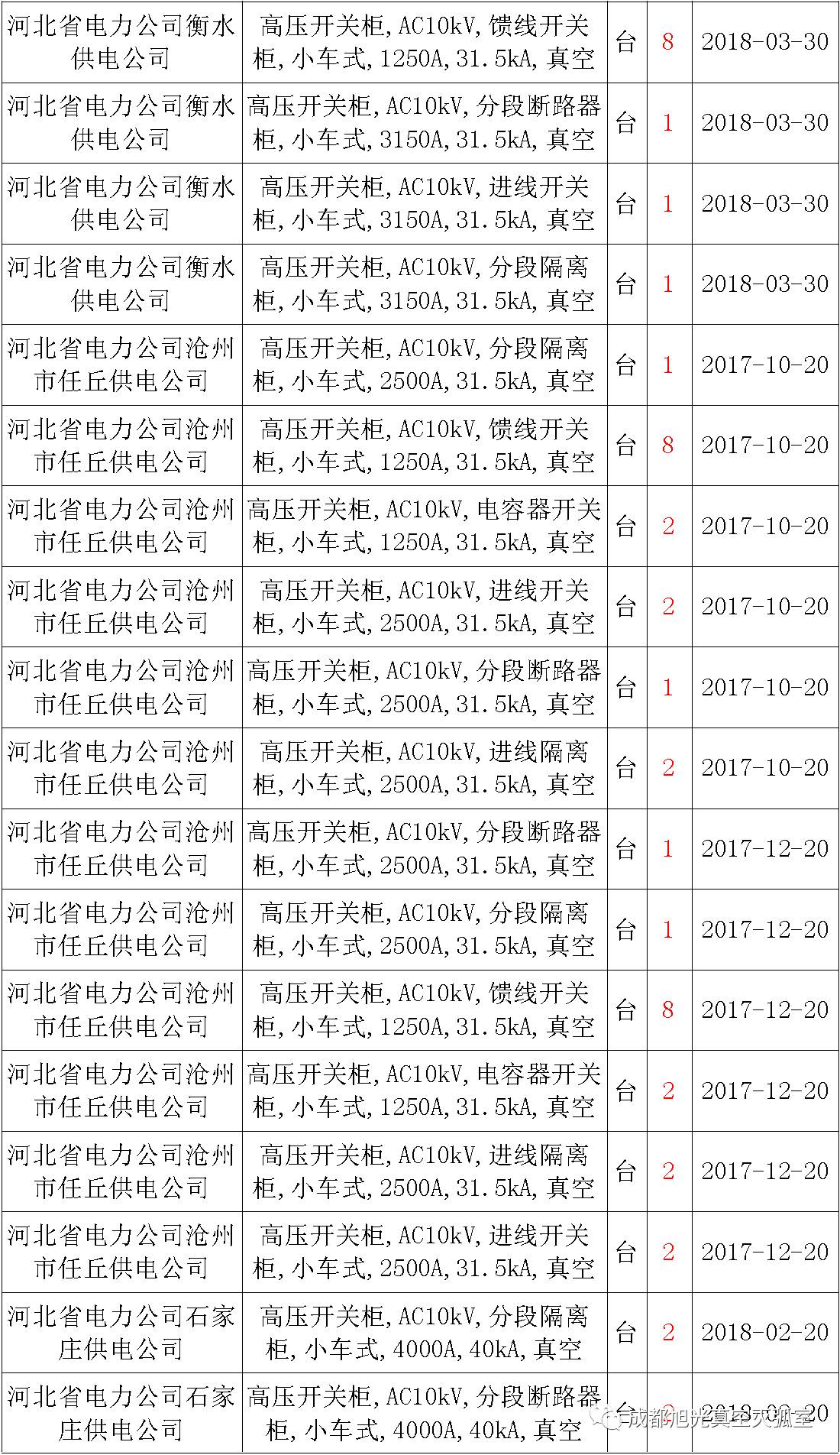 17年來國家電網第二次35kV開關柜 10kV開關柜1輸變電工程第四高壓斷路器誤動原因及處理