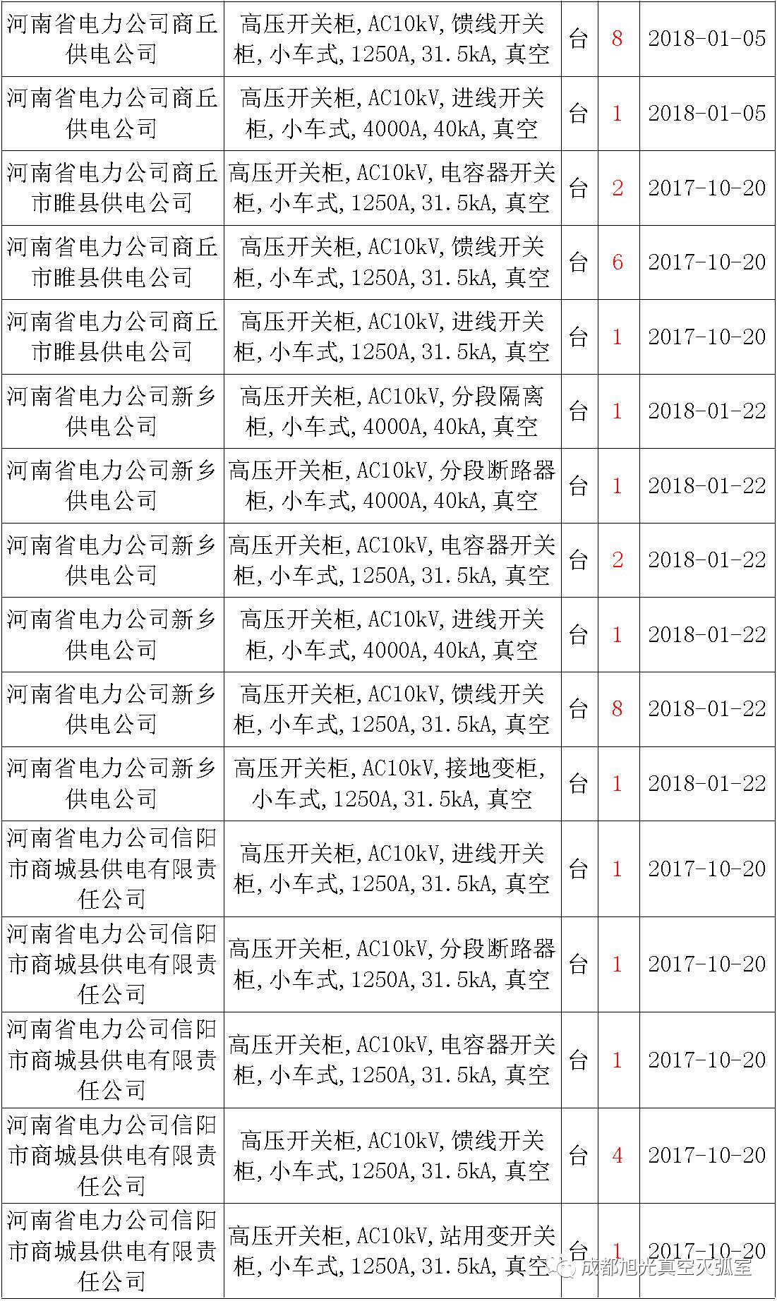 17年來國家電網第二次35kV開關柜 10kV開關柜1輸變電工程第四高壓斷路器誤動原因及處理