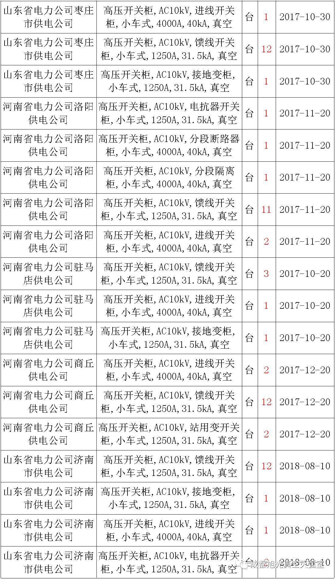 17年來國家電網第二次35kV開關柜 10kV開關柜1輸變電工程第四高壓斷路器誤動原因及處理