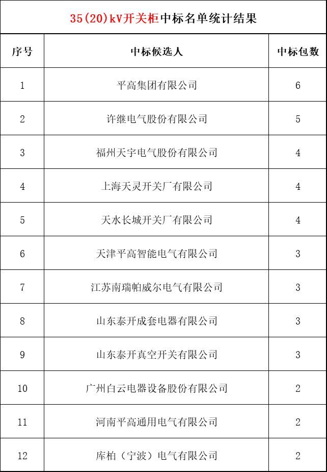 2018年上半年，變電站設備開關柜企業(yè)中標排名:38家企業(yè)分成164個包，以姬旭、高萍、南瑞為首