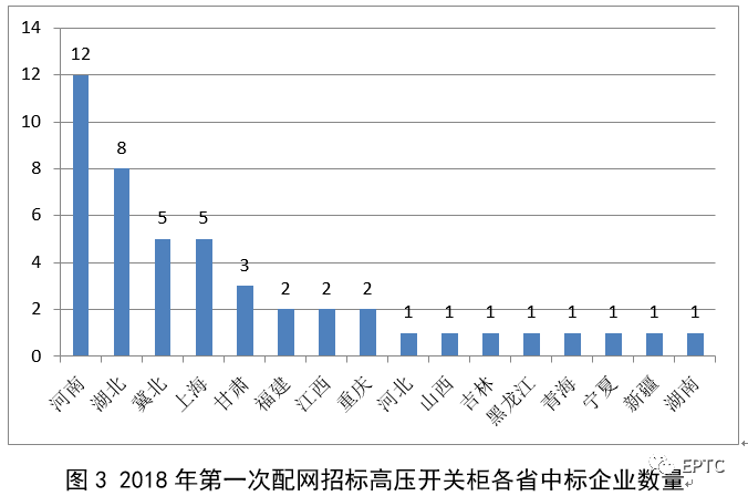 2018年首先批配網協議股票競價供需統計分析(高壓開關柜)