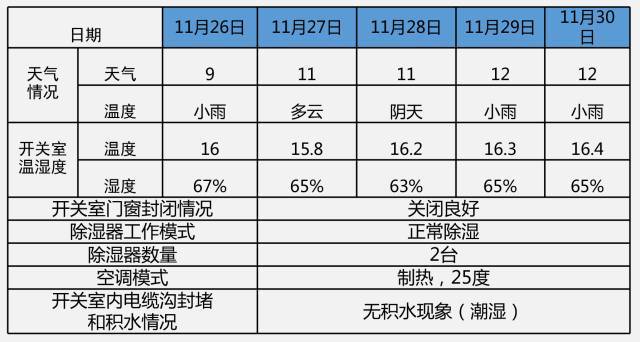 開關柜凝結的原因及對策