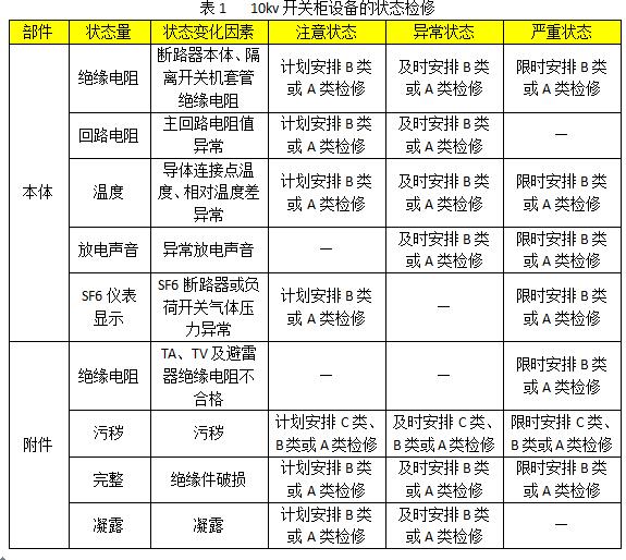 10kv開關(guān)柜設(shè)備狀態(tài)維護(hù)的分類、項(xiàng)目和維護(hù)周期