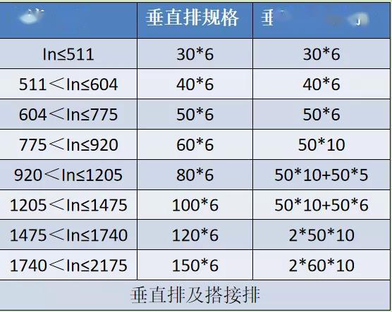 如何計(jì)算低壓開關(guān)柜銅排的數(shù)量？這是我見過的較受歡迎和較美麗的文章！