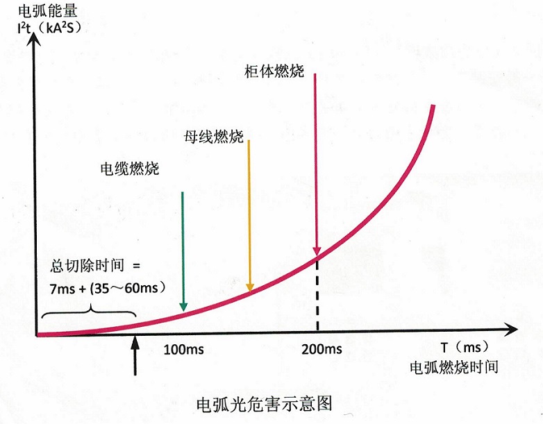 中低壓開(kāi)關(guān)柜電弧短路的原因及危害