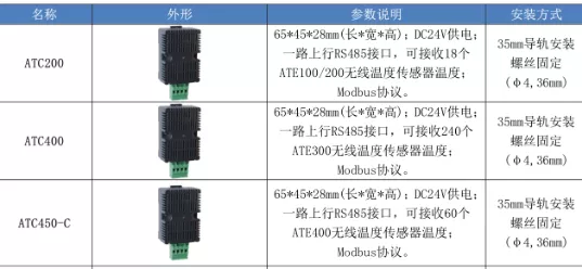 原創
無源無線測溫裝置在環網柜-開關柜在線測溫監控系統中的應用