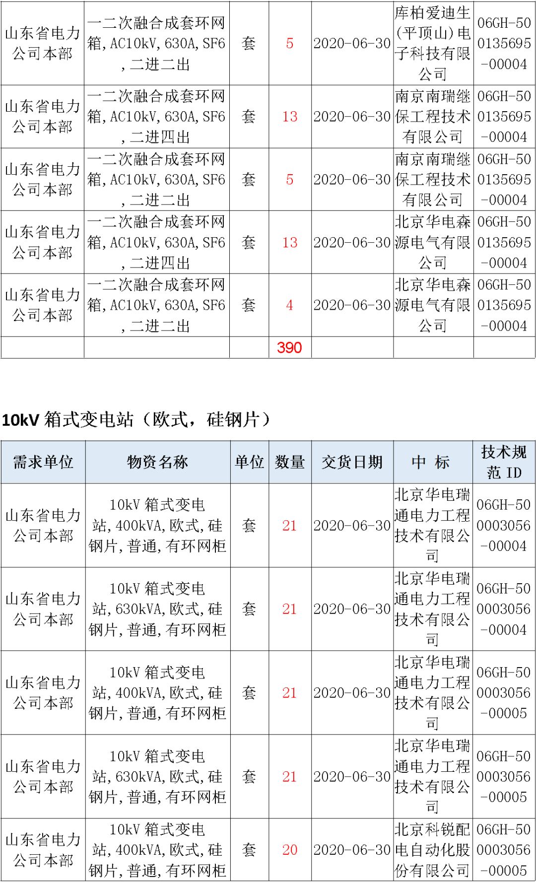 華南電網廣東2019-2020 10kV可拆卸式開關柜國家電網山東首先配電網國家電網寧夏19年物資協議庫流通標準