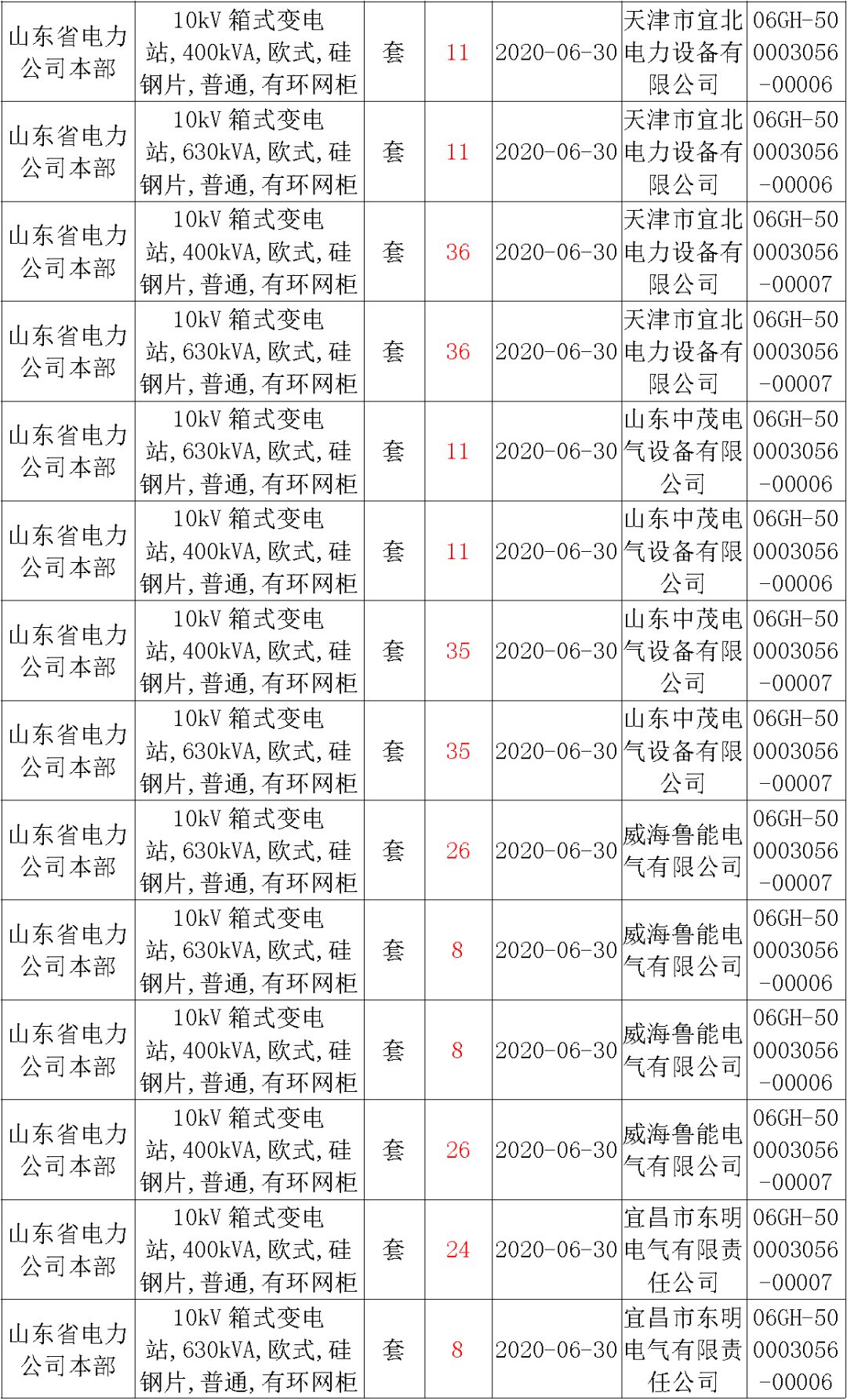 華南電網廣東2019-2020 10kV可拆卸式開關柜國家電網山東首先配電網國家電網寧夏19年物資協議庫流通標準