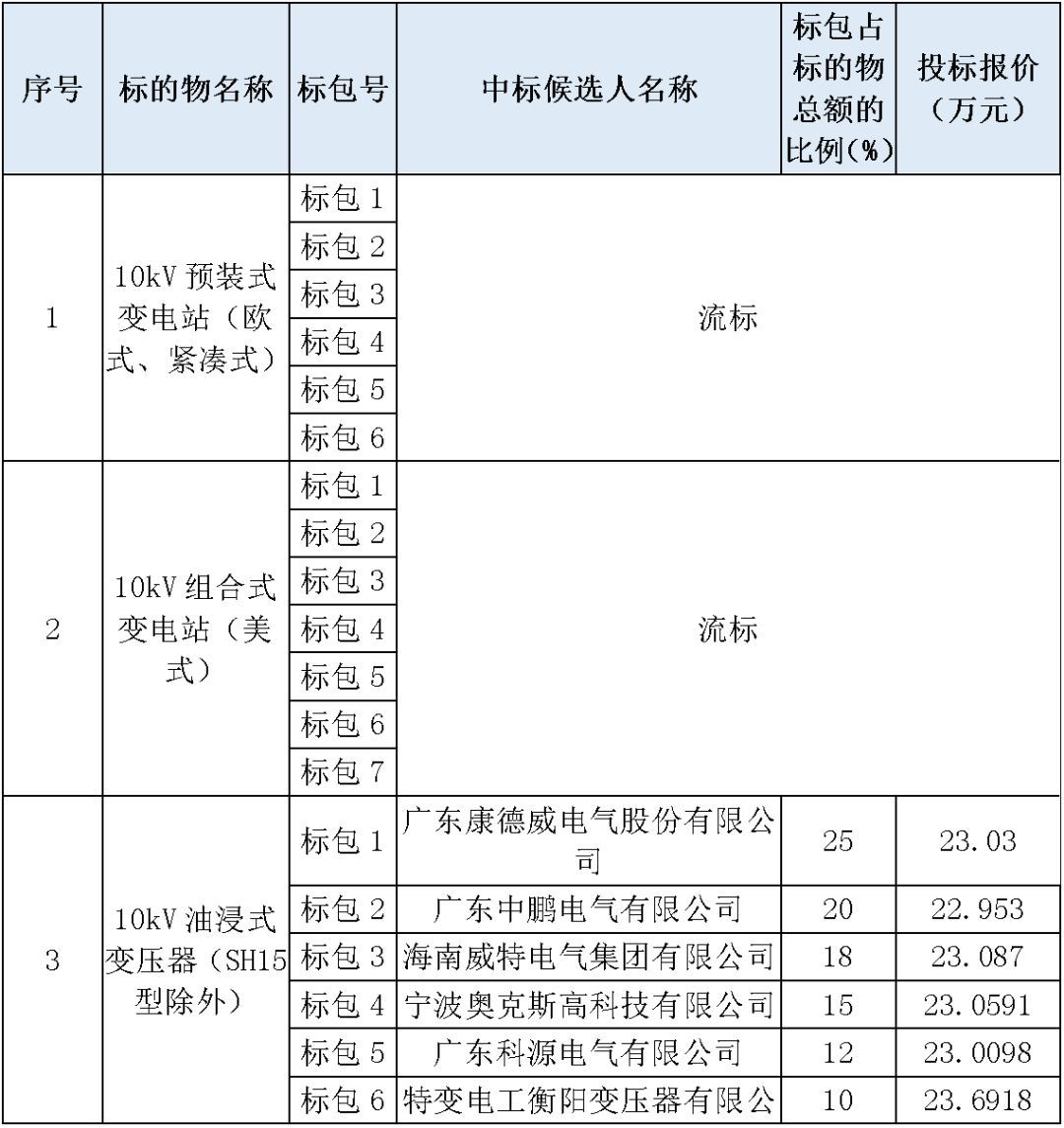 江蘇省首先批省級招標(biāo)協(xié)議中19年為國家電網(wǎng)，廣東省19年為10kV配電變壓器、箱式變壓器，開關(guān)柜茂名35kV拆除高壓開關(guān)19年為南方電網(wǎng)