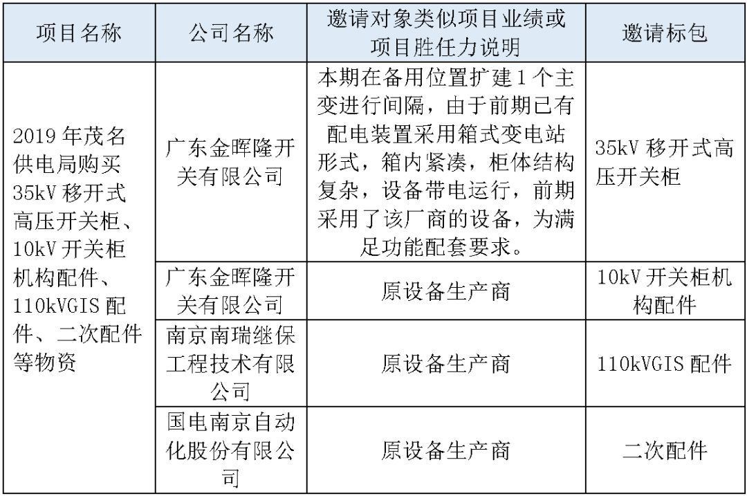 江蘇省首先批省級招標(biāo)協(xié)議中19年為國家電網(wǎng)，廣東省19年為10kV配電變壓器、箱式變壓器，開關(guān)柜茂名35kV拆除高壓開關(guān)19年為南方電網(wǎng)