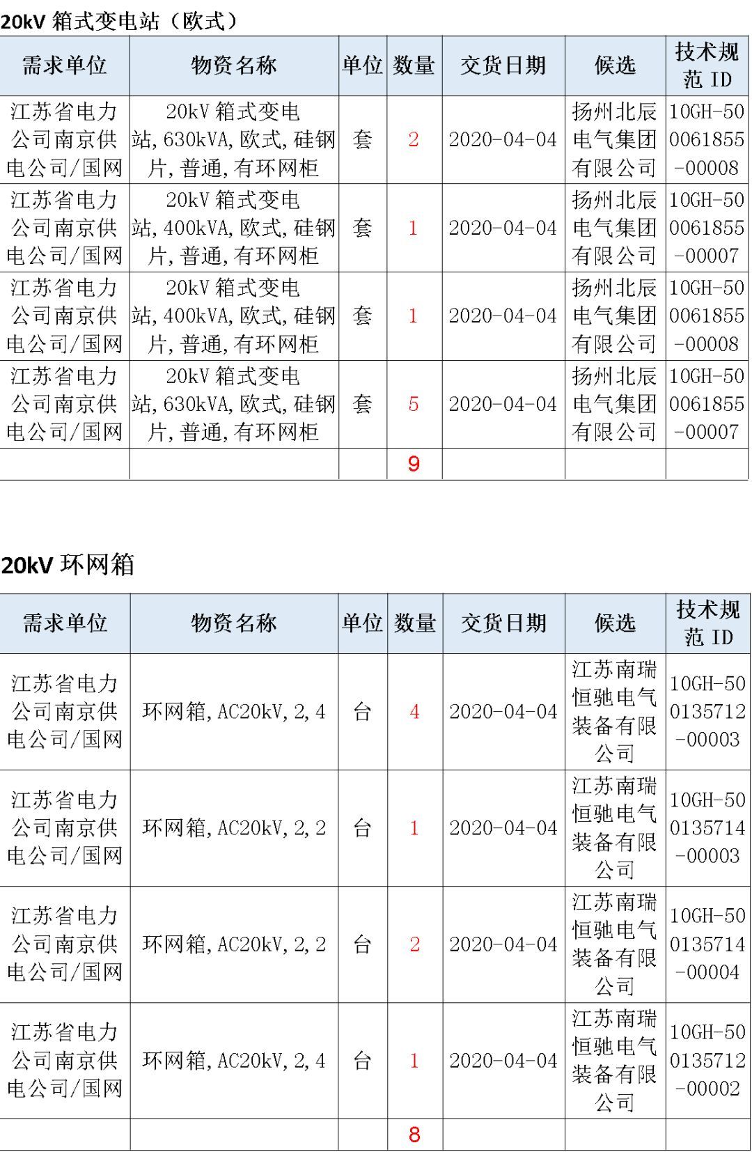 江蘇省首先批省級招標(biāo)協(xié)議中19年為國家電網(wǎng)，廣東省19年為10kV配電變壓器、箱式變壓器，開關(guān)柜茂名35kV拆除高壓開關(guān)19年為南方電網(wǎng)