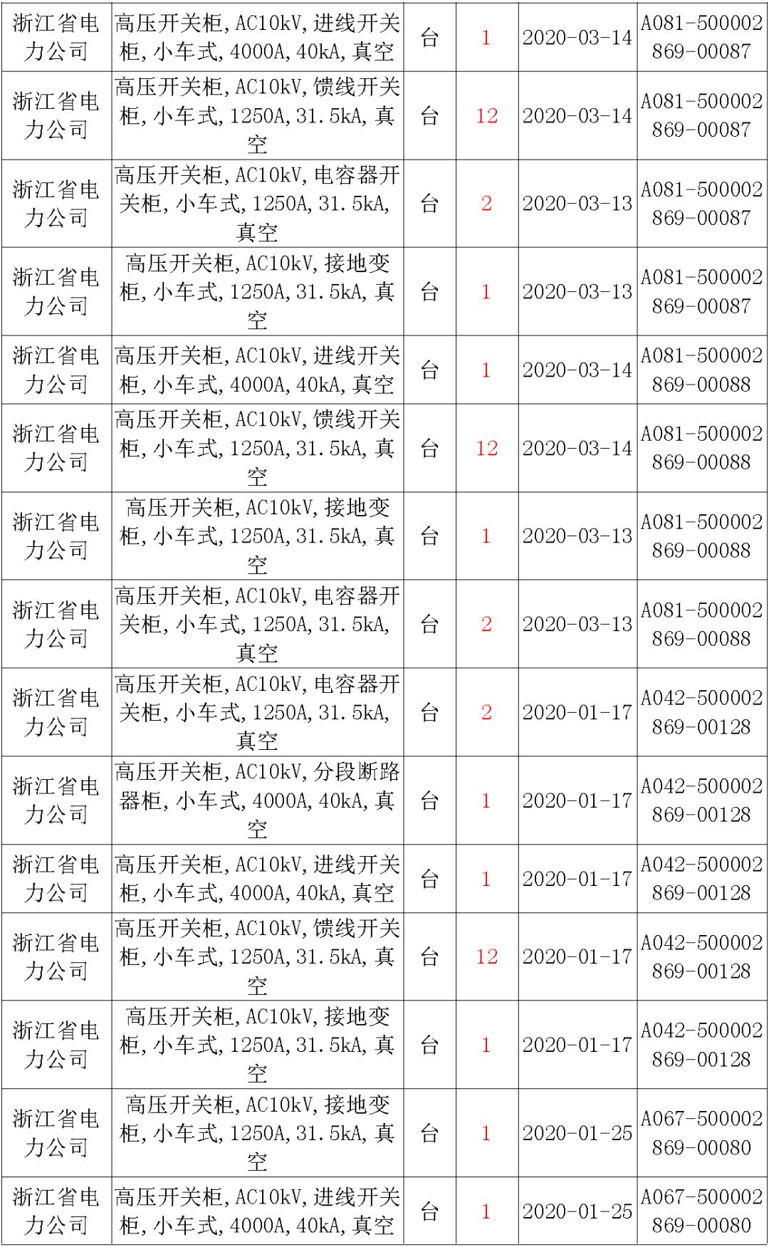 國家電網輸變電工程，19年第三次改造設備開關柜2019年海南首先次配電設備，19年天津首先次擴建材料