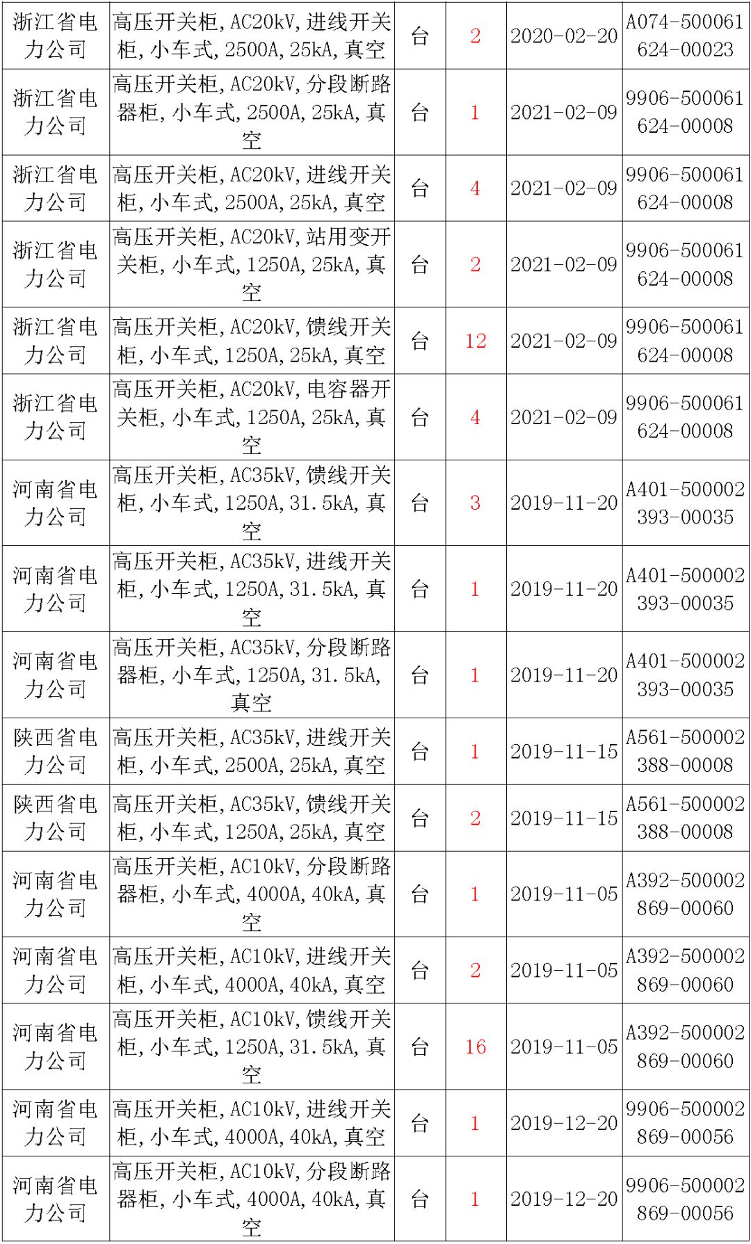 國家電網輸變電工程，19年第三次改造設備開關柜2019年海南首先次配電設備，19年天津首先次擴建材料