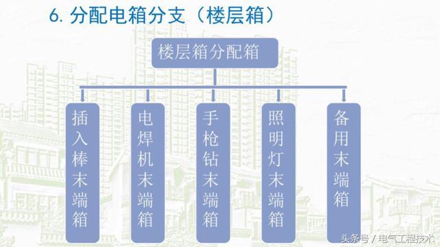 我在1級、2級和3級配電箱有什么樣的設(shè)備？如何配置它？你早就應(yīng)該知道了。